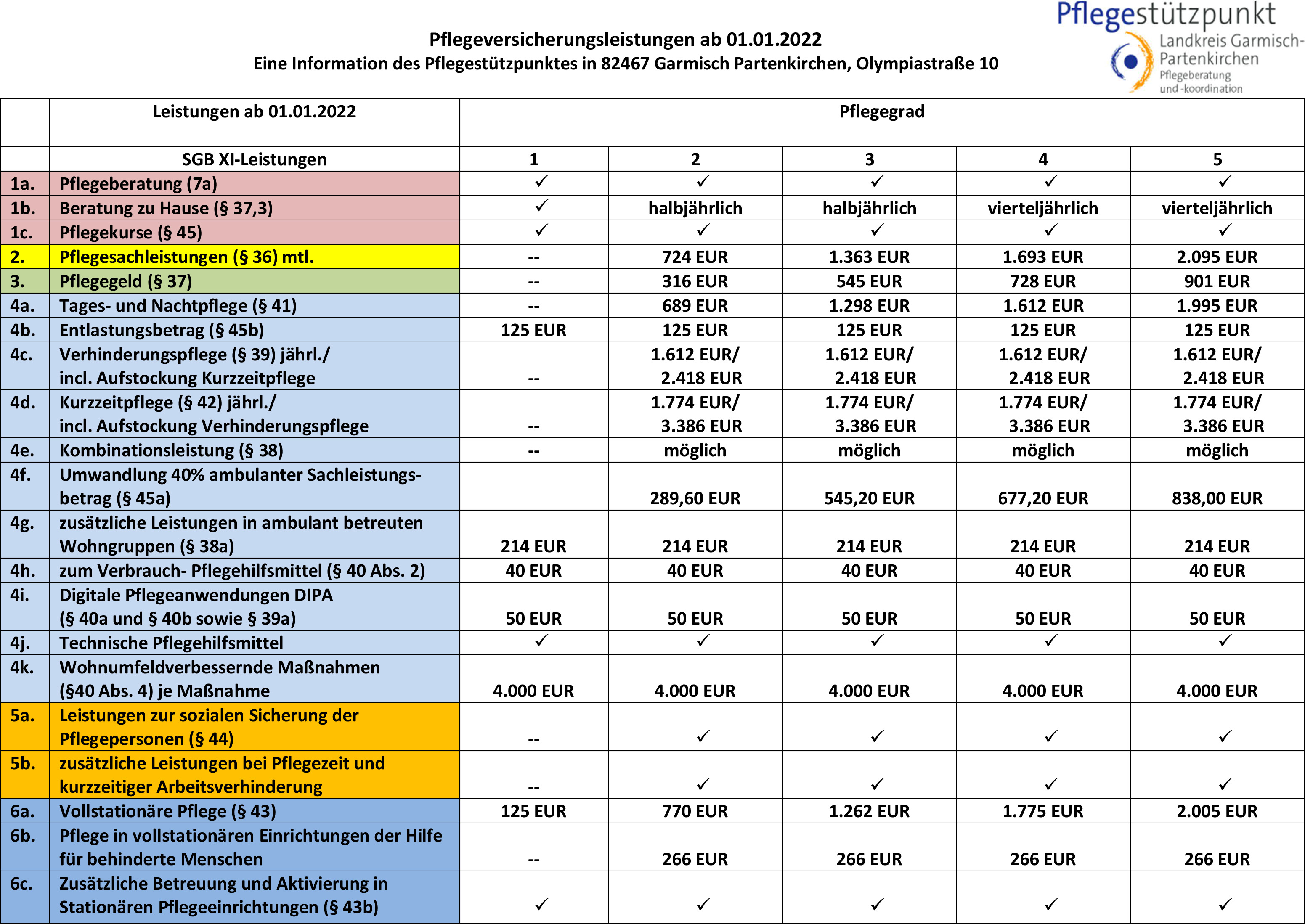 Pflegeversicherungsleistungen ab 0101